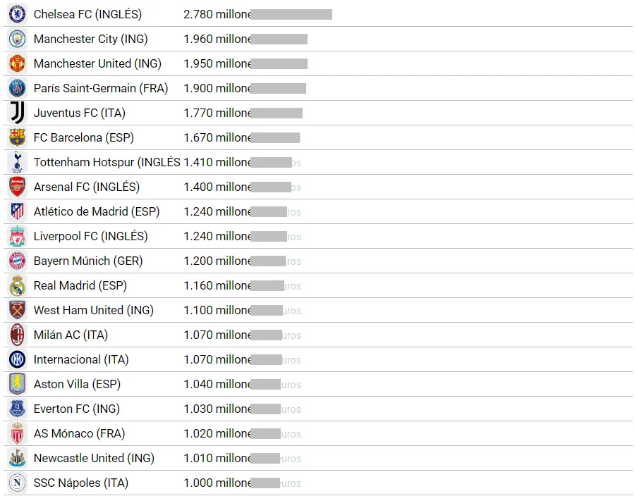 El ranking confeccionado por la CIES de los clubes que más gastaron en fichajes entre 2015 y 2024.
