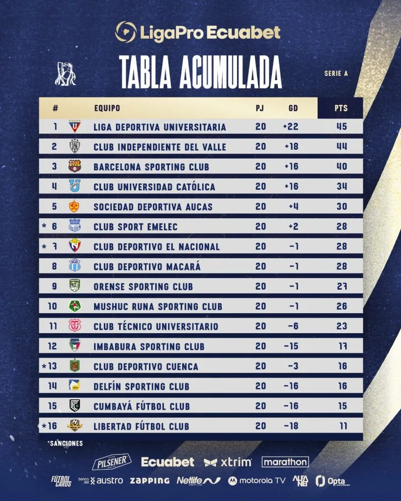 Así está la tabla de posiciones acumulada. (Foto: @LigaProEC)