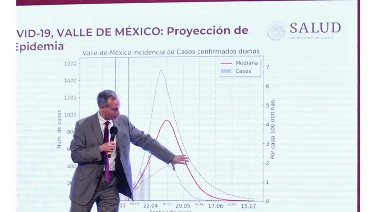 El doctor Hugo López-Gatell explicó cómo se lograría la disminución de contagios en México. Foto: @HLGatell