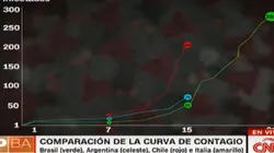 Para tomar conciencia: el gráfico que compara los casos de coronavirus en Italia y Suadmérica