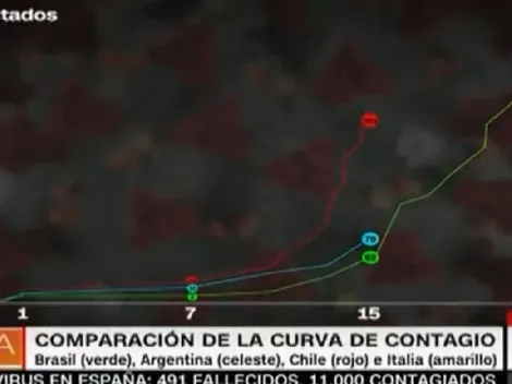 Para tomar conciencia: el gráfico que compara los casos de coronavirus en Italia y Suadmérica