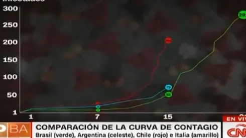 Para tomar conciencia: el gráfico que compara los casos de coronavirus en Italia y Suadmérica
