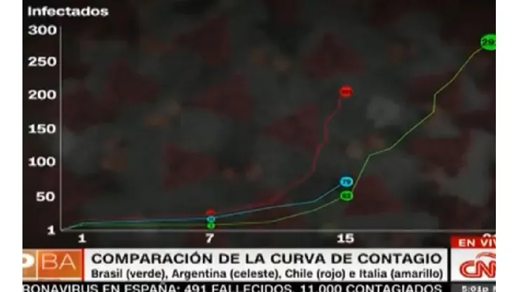 Para tomar conciencia: el gráfico que compara los casos de coronavirus en Italia y Suadmérica