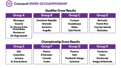 Grupos del Campeonato Sub-20 de Concacaf 2020