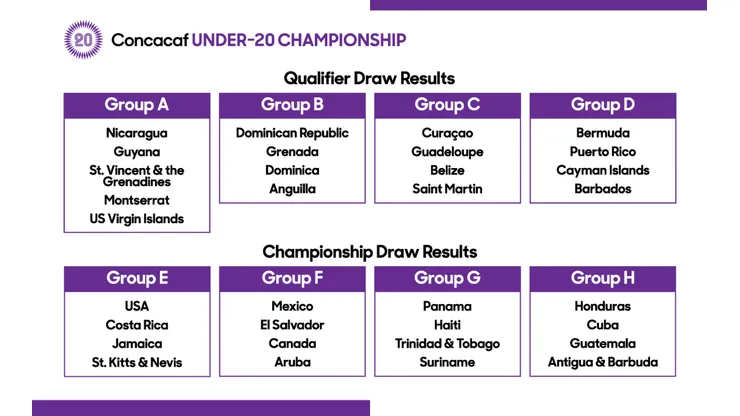 Grupos del Campeonato Sub-20 de Concacaf 2020