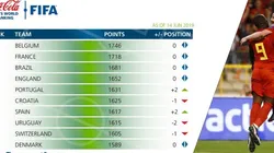 Con el inicio de la Copa América 2019 de por medio, FIFA actualizó su ranking de selecciones