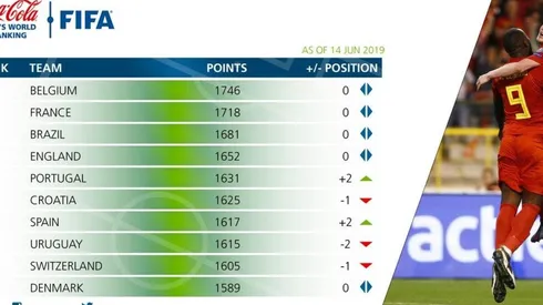 Con el inicio de la Copa América 2019 de por medio, FIFA actualizó su ranking de selecciones