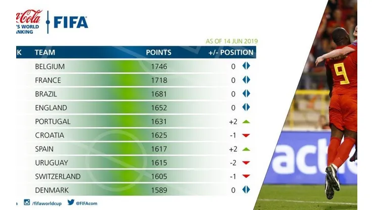 Con el inicio de la Copa América 2019 de por medio, FIFA actualizó su ranking de selecciones