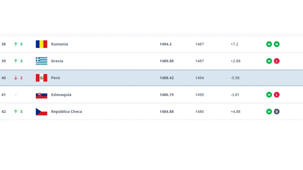 El ranking de Perú en la clasificación de selecciones. (Foto: captura de pantalla web FIFA)