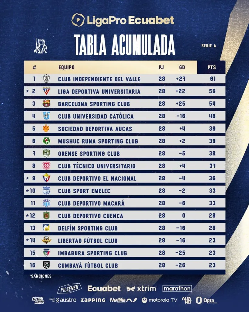 Tabla de posiciones de la segunda etapa de la LigaPro con la sanción a Liga. (Foto: @LigaPro)