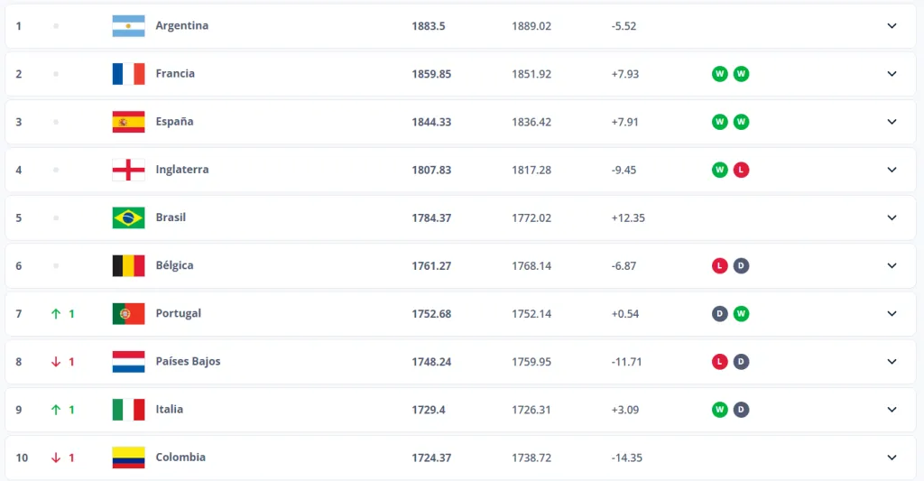 Lo único que cambiará en el Top Ten con respecto a octubre es Portugal en el puesto seis y Bélgica en el séptimo.