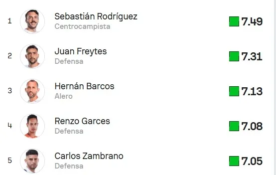 Los 5 mejores jugadores de Alianza en el 2024. (Foto: Sofascore)