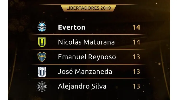 Conmebol reveló los 5 jugadores más habilidosos en lo que va de la Copa Libertadores