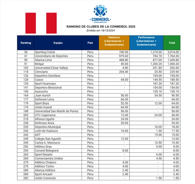 Los clubes peruanos en el Ranking CONMEBOL. (Foto: CONMEBOL).