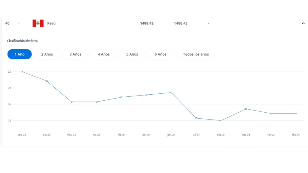 La caída de Perú en el último año, según el ranking de la FIFA. (Captura de pantalla: FIFA)