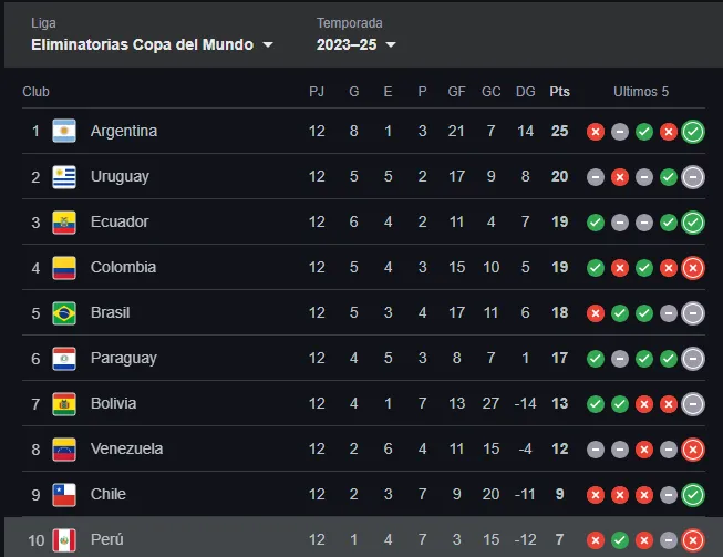 Tabla de posiciones Eliminatorias (Foto: Google).