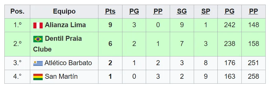 Tabla de posiciones del Grupo B.