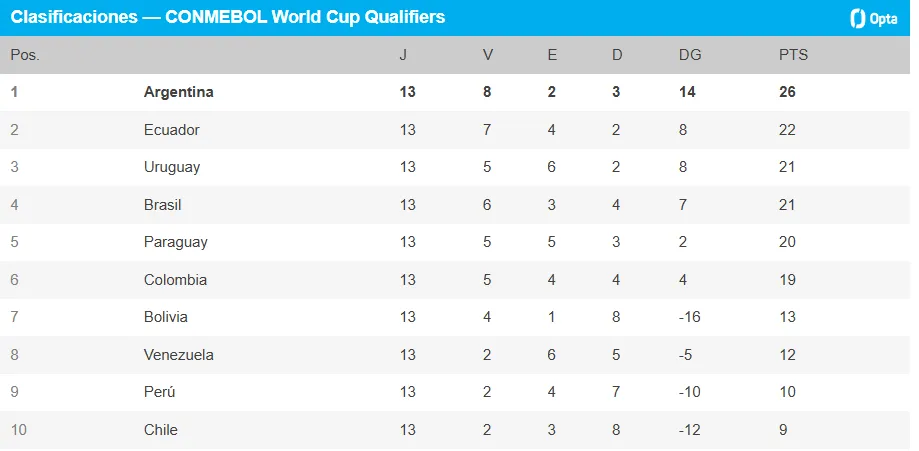 Tabla de posiciones Eliminatorias.