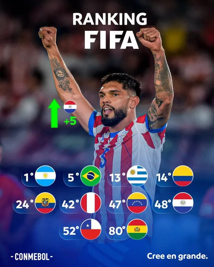 Ranking FIFA – CONMEBOL.