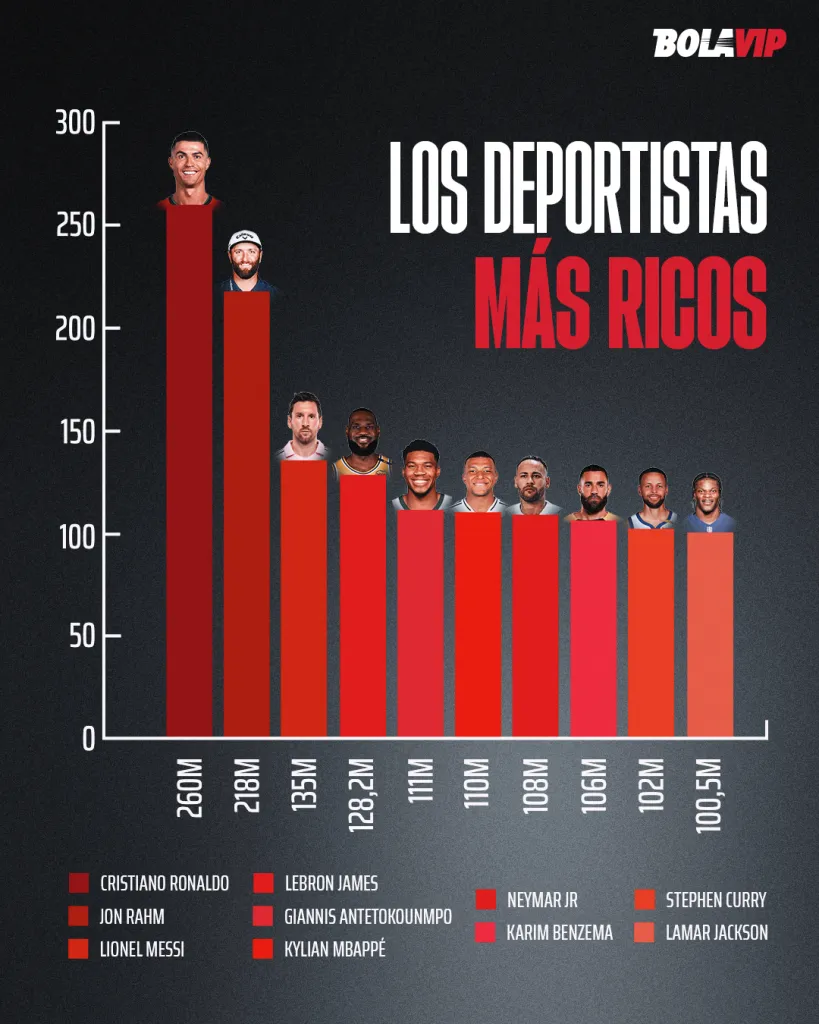 El ranking que publicó Forbes, con CR7 a la cabeza. Infografía: Bolavip