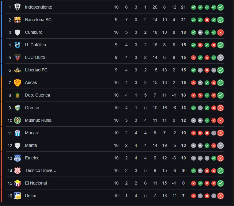 Tabla de posiciones fecha 10 – LigaPro.