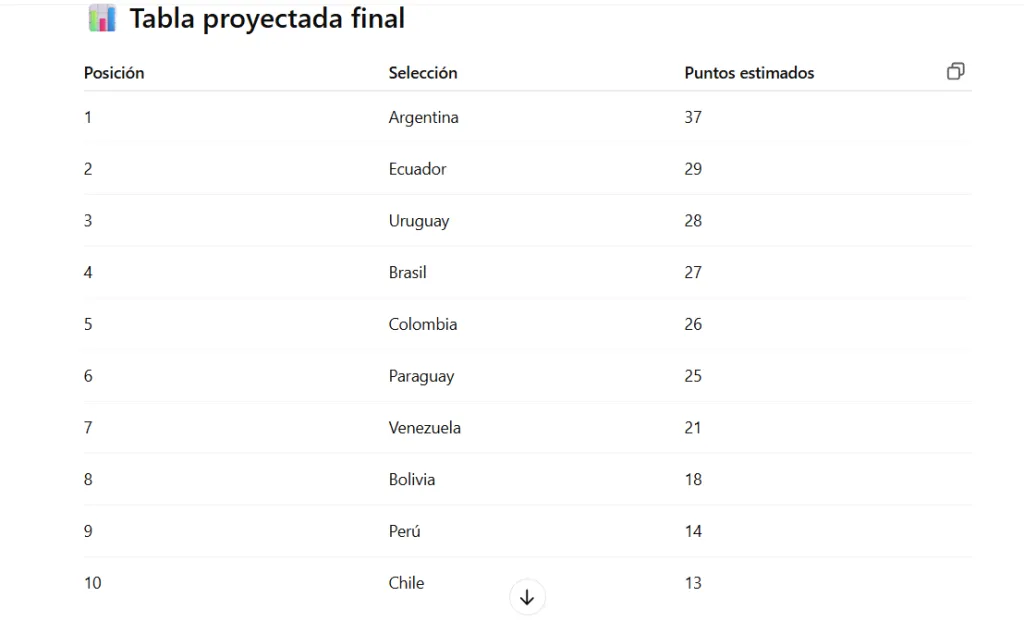 Así queda la tabla de posiciones final de las Eliminatorias, según la IA.