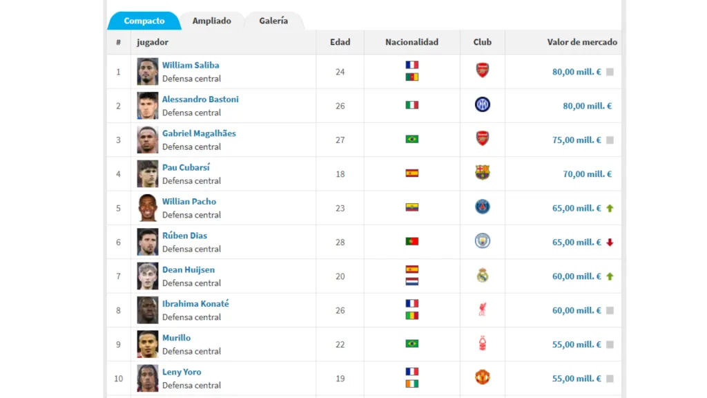 Los 10 defensas más caros del mundo. (Captura de pantalla: Transfermark)