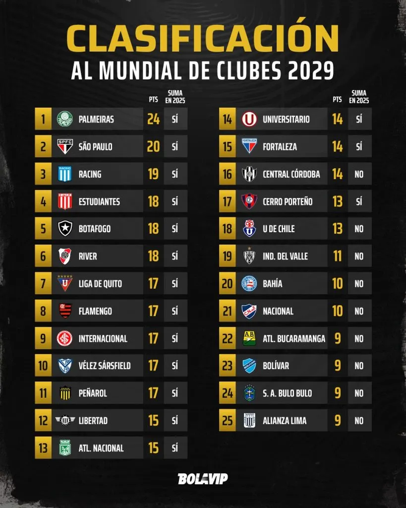 La tabla de clasificación al Mundial de Clubes 2029. (Foto: Bolavip`)