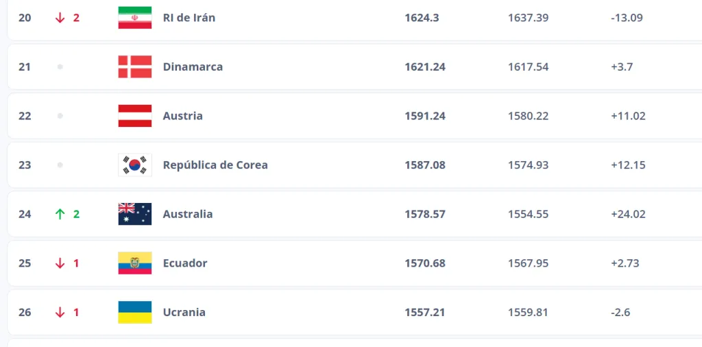 Se complica la Tri: El nuevo puesto de Ecuador en el ranking FIFA