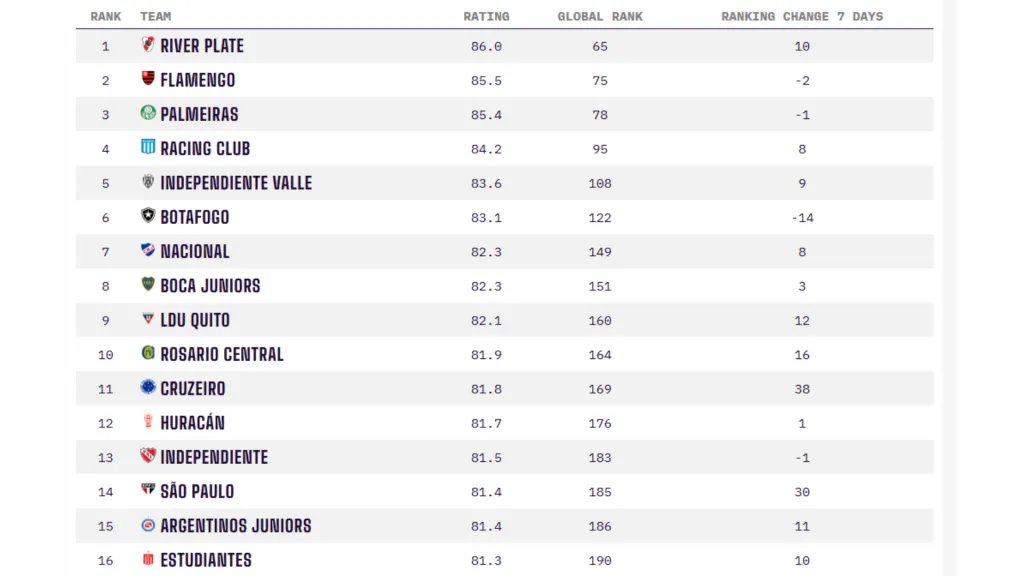 Los mejores equipos sudamericanos a nivel del mundo. (Captura de pantalla: Opta)