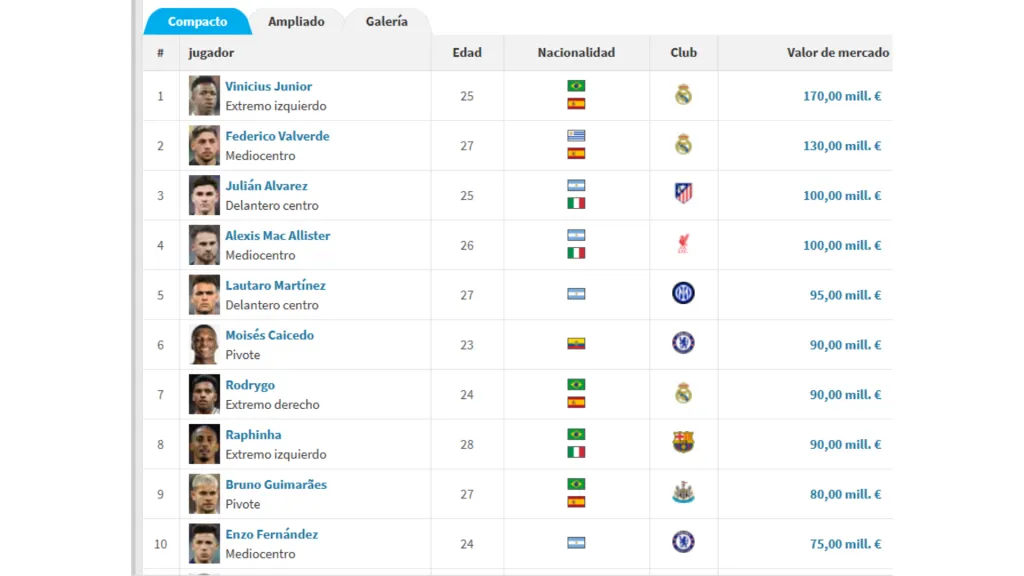 El top 10 de los jugadores sudamericanos más caros del mundo. (Captura de pantalla: Transfermark)