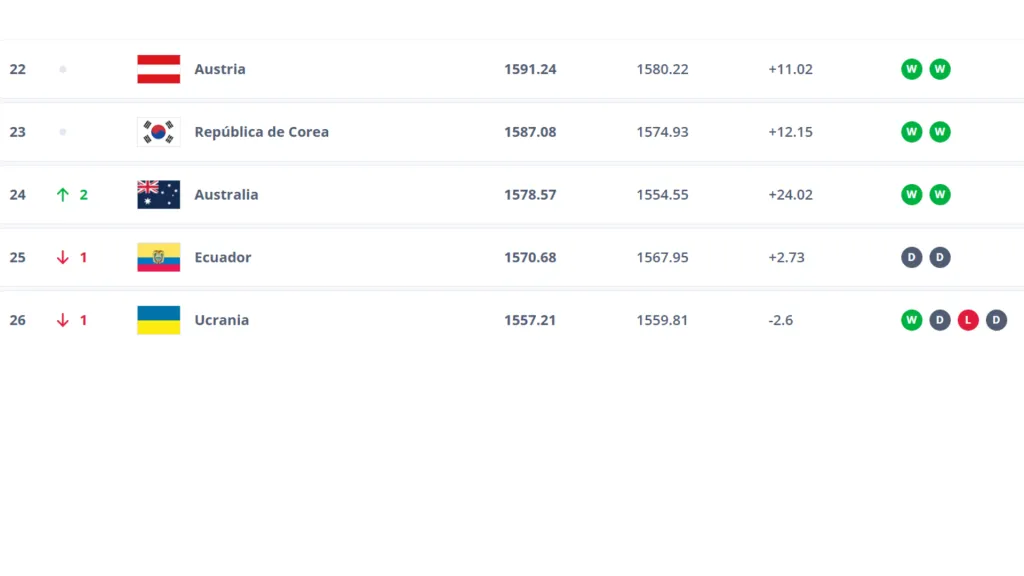 Así está el ranking FIFA. (Foto: Captura de Pantalla)