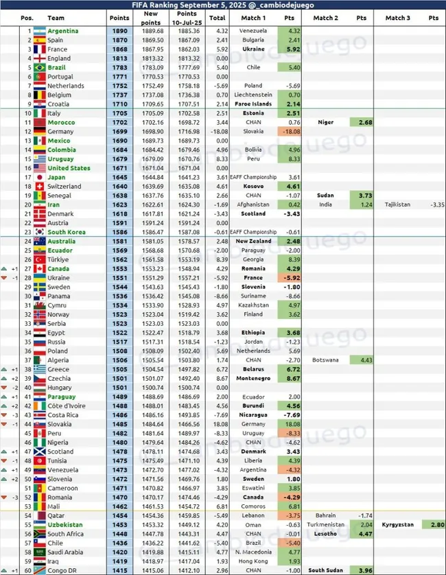 Así estaría el ranking FIFA para Ecuador. (Foto: @_cambiodejuego)
