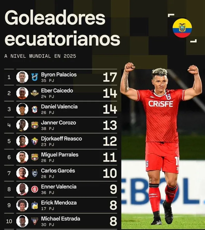 Los goleadores que Beccacece no ha tomado en cuenta. (Foto y dato: Sofascore)