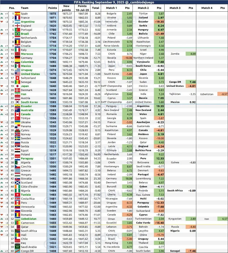 Así quedaría el ranking de la FIFA para Ecuador. (Foto: @_cambiodejuego)