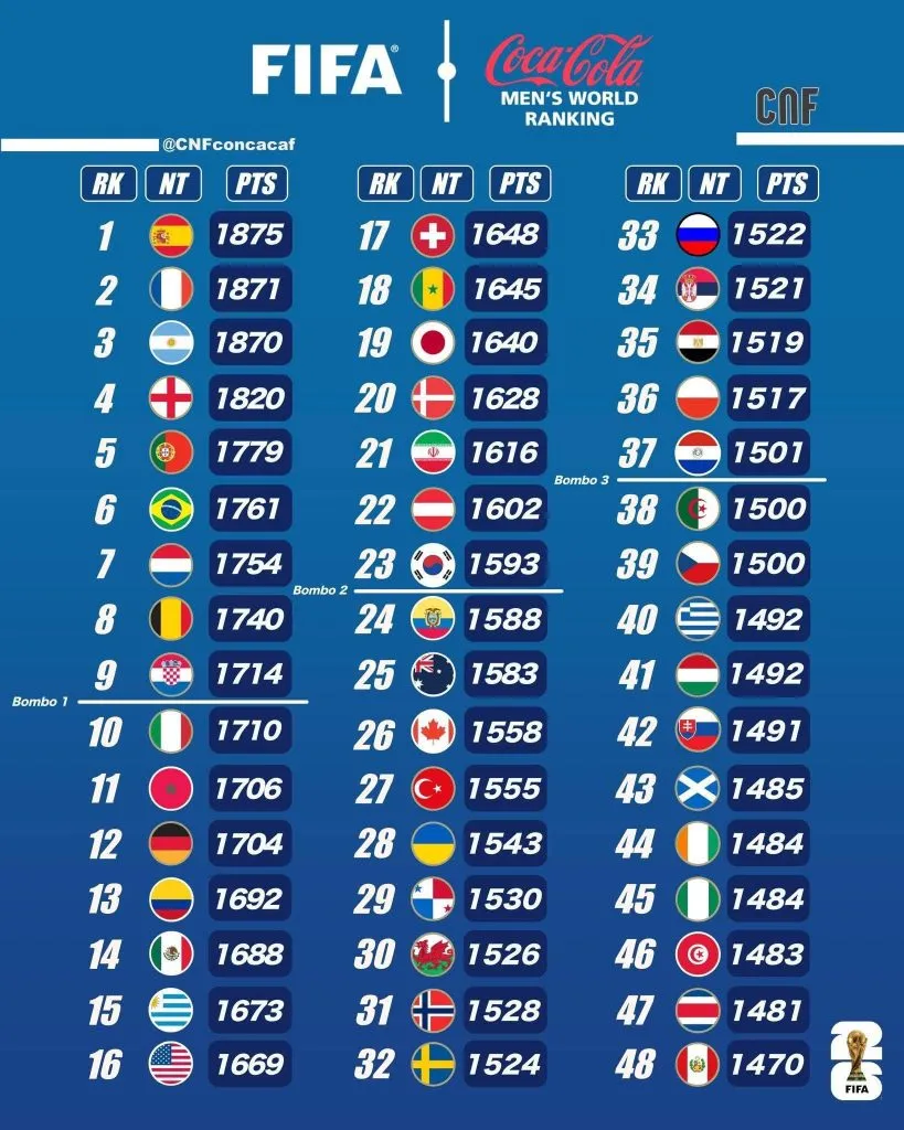Selección Ecuador – Ranking FIFA.