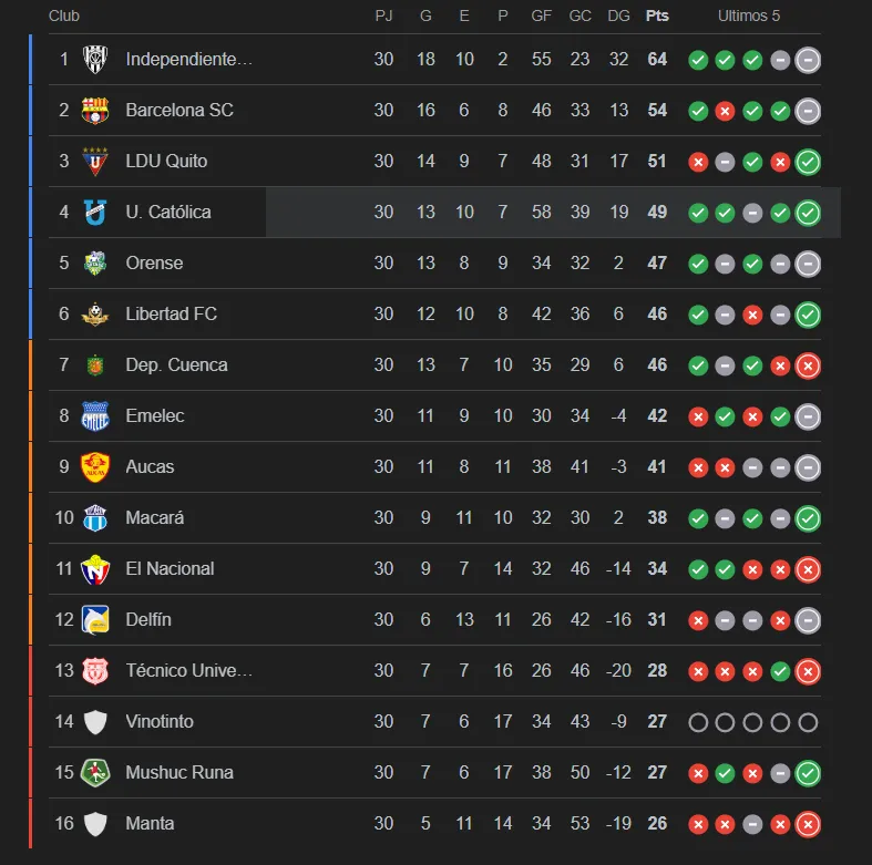 LigaPro tabla tras 30 fechas