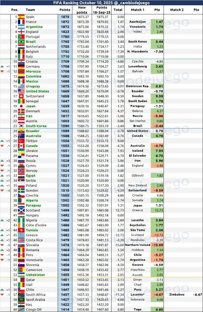 Así va el Ranking FIFA. (Foto: @_Cambiodejuego)