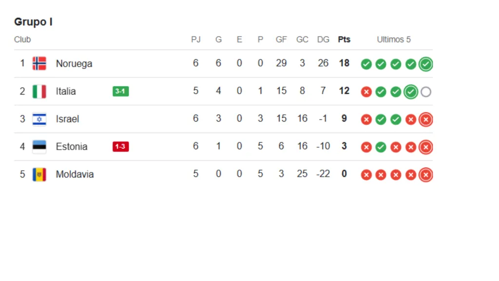 Así está el grupo I de las Eliminatorias de Europa. (Foto: Captura de Pantalla)