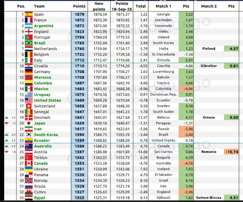 Ranking FIFA actualizado