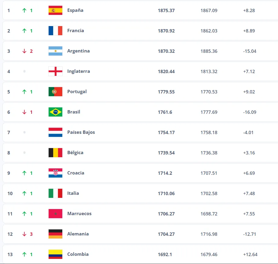 Ranking FIFA