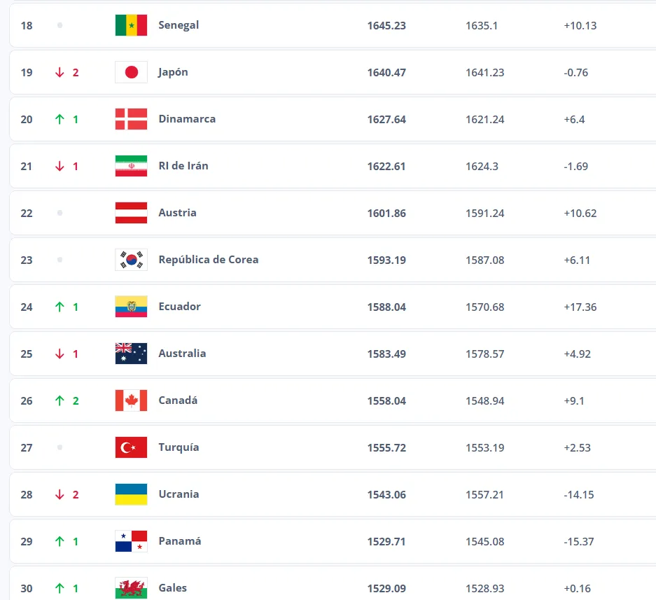 Ranking FIFA actualizado