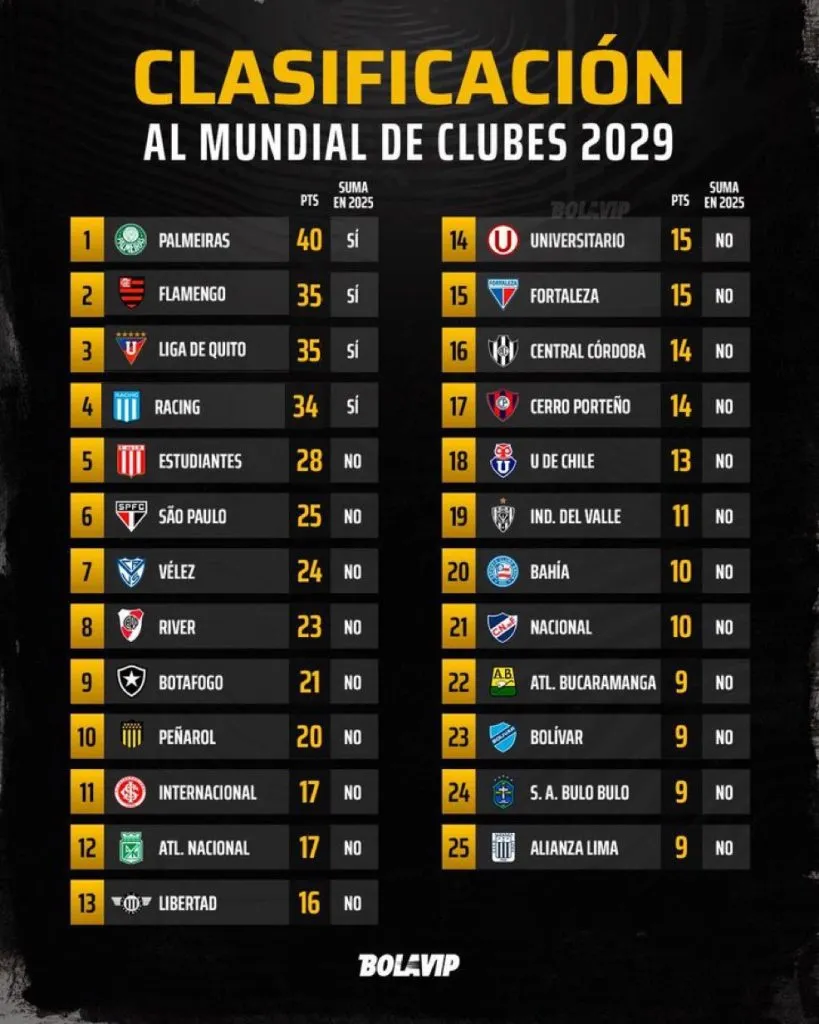 Ranking Mundial de Clubes 2029 – CONMEBOL. Foto: Bolavip.