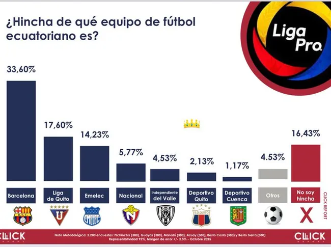 Barcelona SC es el equipo con más hinchada en el país, de acuerdo a Click Research. (Foto: @Clickresearch)