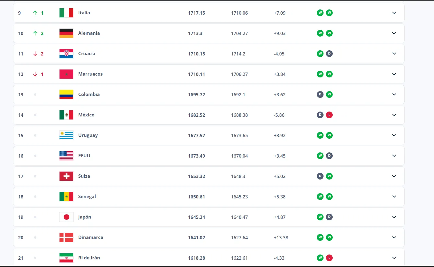 Alemania e Italia están en el top 10 ranking FIFA.