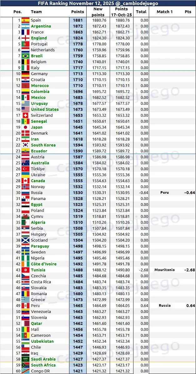 Así está el ranking FIFA antes del amistoso de Ecuador ante Canadá. (Foto: @_cambiodejuego)
