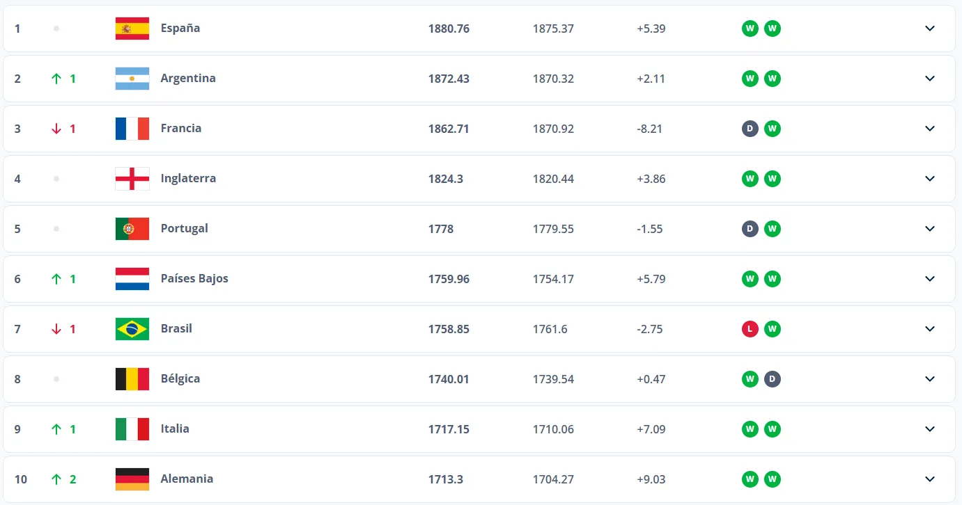 Así quedó el Ranking FIFA con la última actualización que se hizo en octubre.