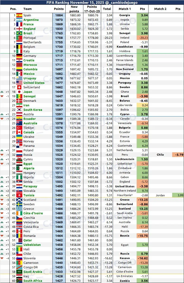 Así está el ranking de la FIFA al día de hoy. (Foto: @_cambiodejuego)