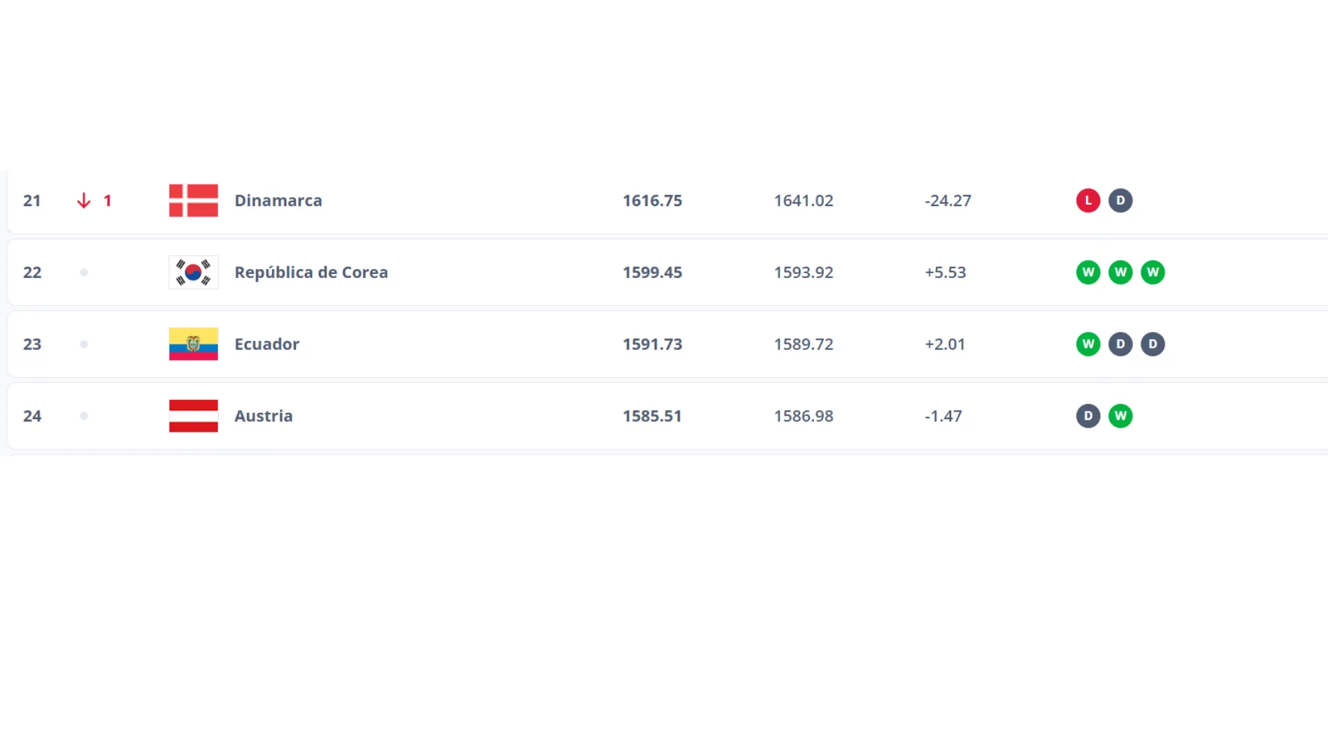 El ranking FIFA oficial de la Selección de Ecuador. (Captura de pantalla)