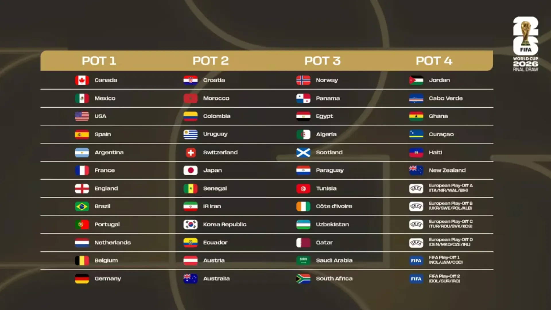 Estos son los Bombos para el Mundial 2026. (Foto: FIFA)